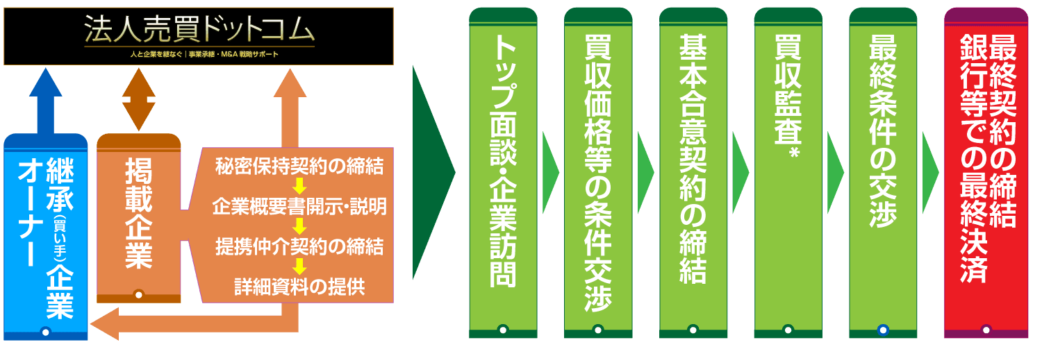 法人売買ドットコム